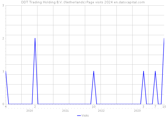 DDT Trading Holding B.V. (Netherlands) Page visits 2024 