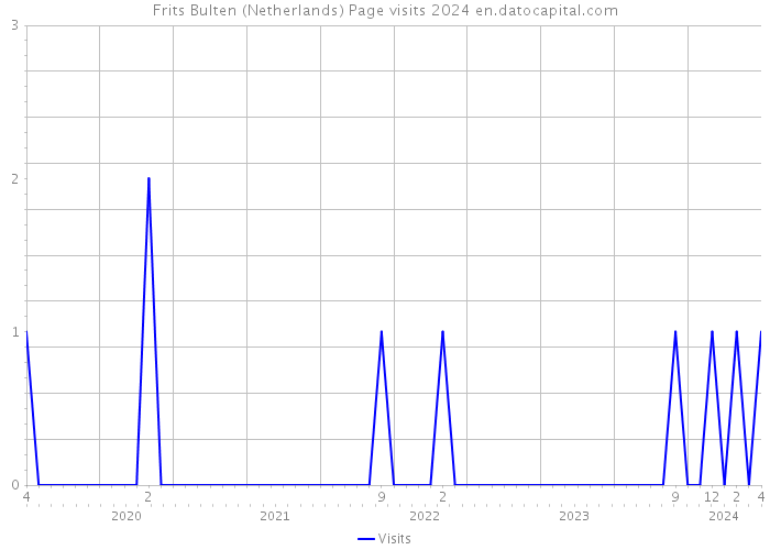Frits Bulten (Netherlands) Page visits 2024 