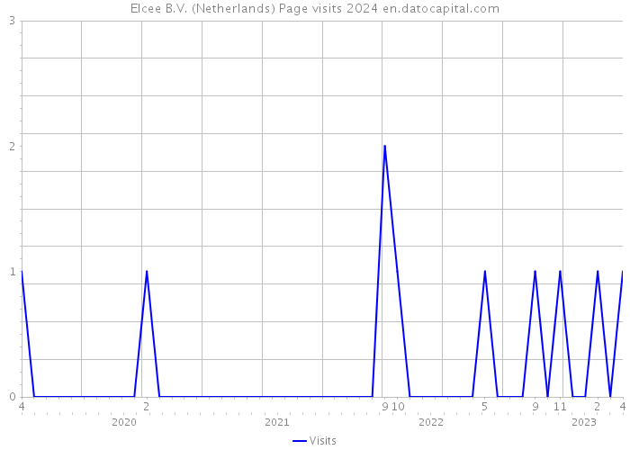 Elcee B.V. (Netherlands) Page visits 2024 