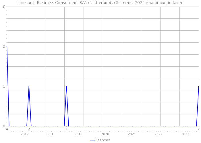 Loorbach Business Consultants B.V. (Netherlands) Searches 2024 