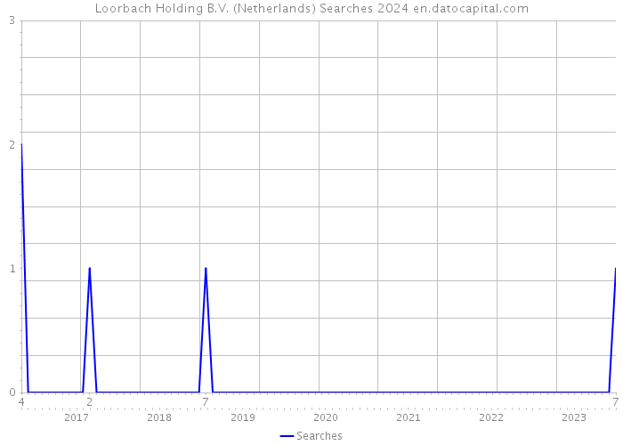 Loorbach Holding B.V. (Netherlands) Searches 2024 