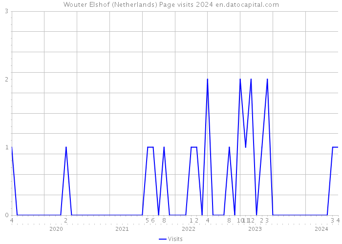 Wouter Elshof (Netherlands) Page visits 2024 