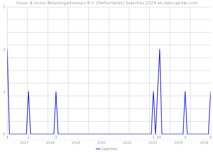 Visser & Visser Belastingadviseurs B.V. (Netherlands) Searches 2024 