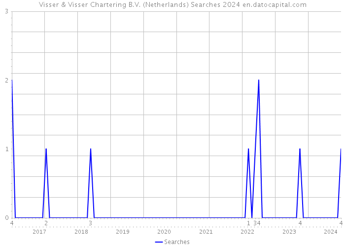 Visser & Visser Chartering B.V. (Netherlands) Searches 2024 