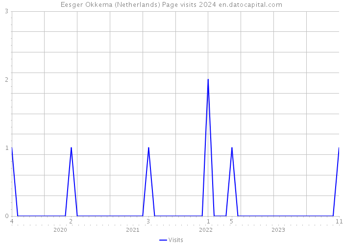 Eesger Okkema (Netherlands) Page visits 2024 