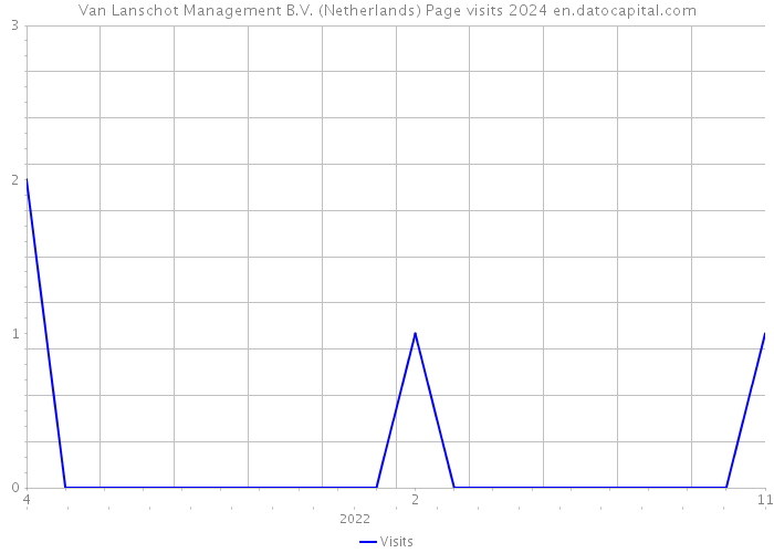 Van Lanschot Management B.V. (Netherlands) Page visits 2024 