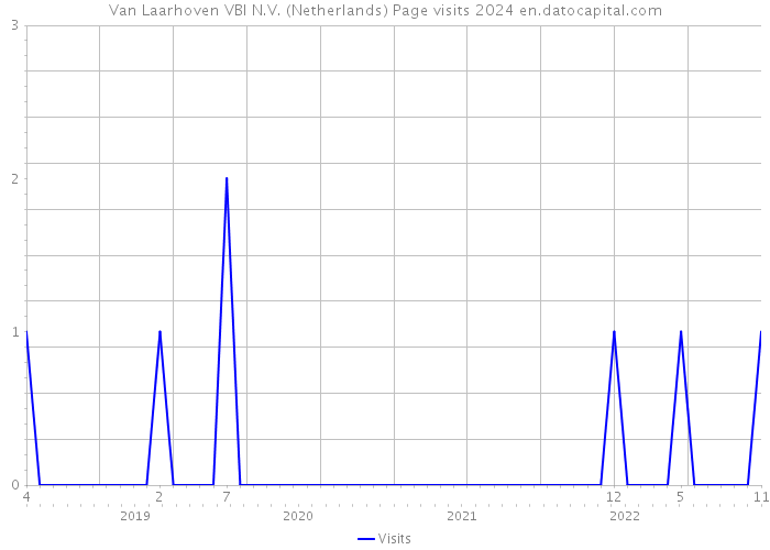 Van Laarhoven VBI N.V. (Netherlands) Page visits 2024 