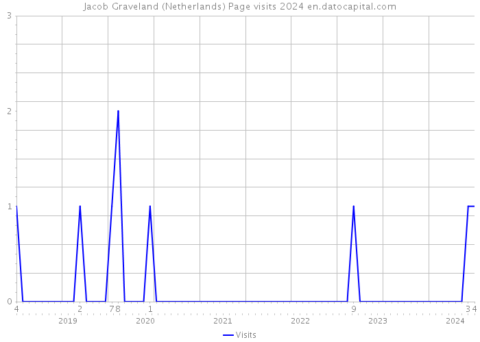 Jacob Graveland (Netherlands) Page visits 2024 