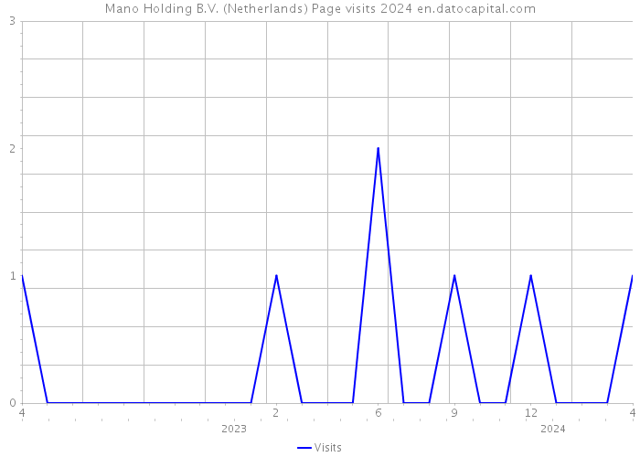 Mano Holding B.V. (Netherlands) Page visits 2024 