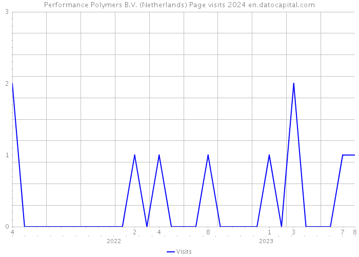 Performance Polymers B.V. (Netherlands) Page visits 2024 