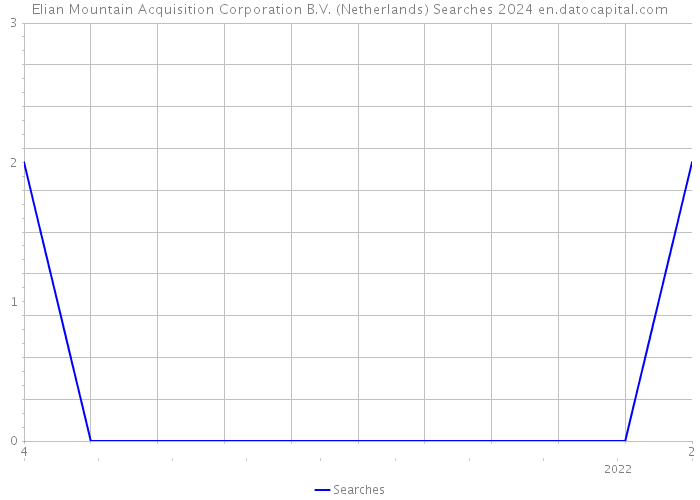 Elian Mountain Acquisition Corporation B.V. (Netherlands) Searches 2024 