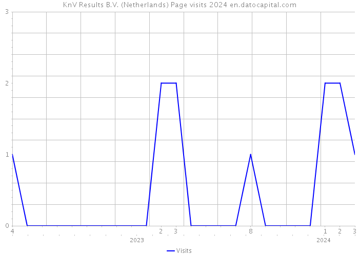 KnV Results B.V. (Netherlands) Page visits 2024 