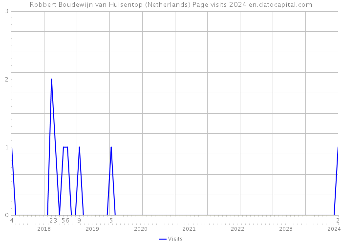 Robbert Boudewijn van Hulsentop (Netherlands) Page visits 2024 