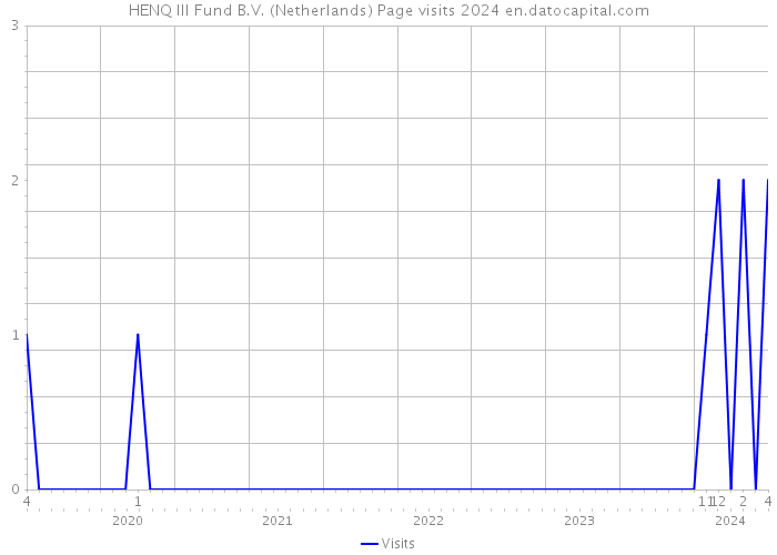 HENQ III Fund B.V. (Netherlands) Page visits 2024 