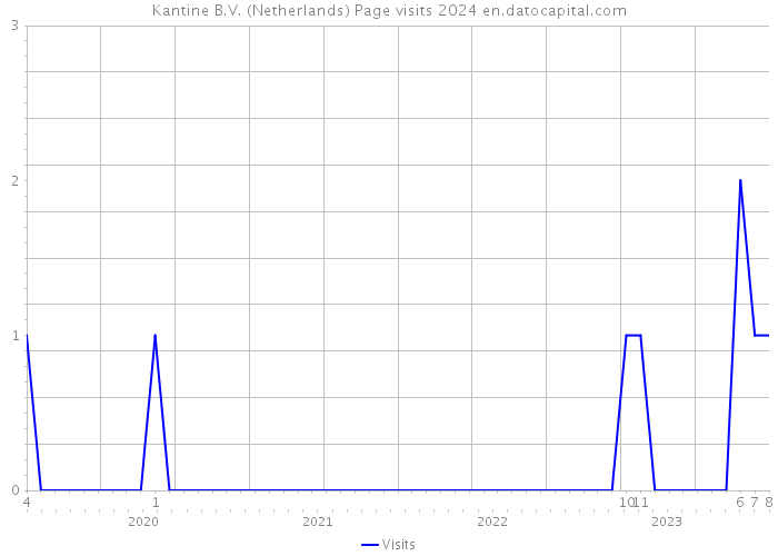 Kantine B.V. (Netherlands) Page visits 2024 