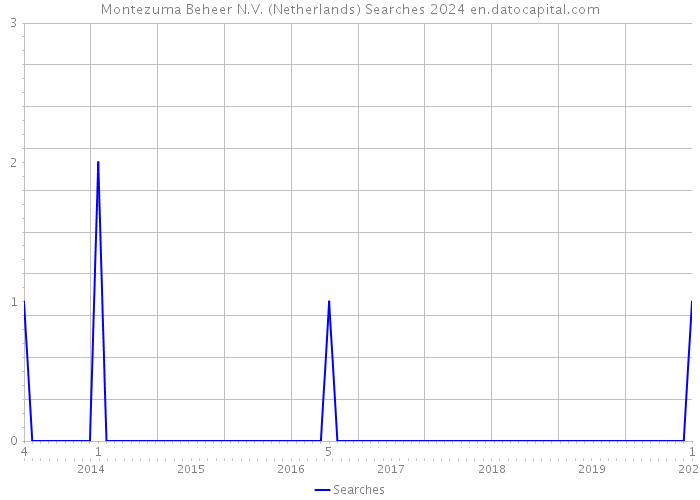 Montezuma Beheer N.V. (Netherlands) Searches 2024 