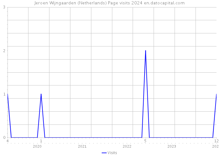 Jeroen Wijngaarden (Netherlands) Page visits 2024 