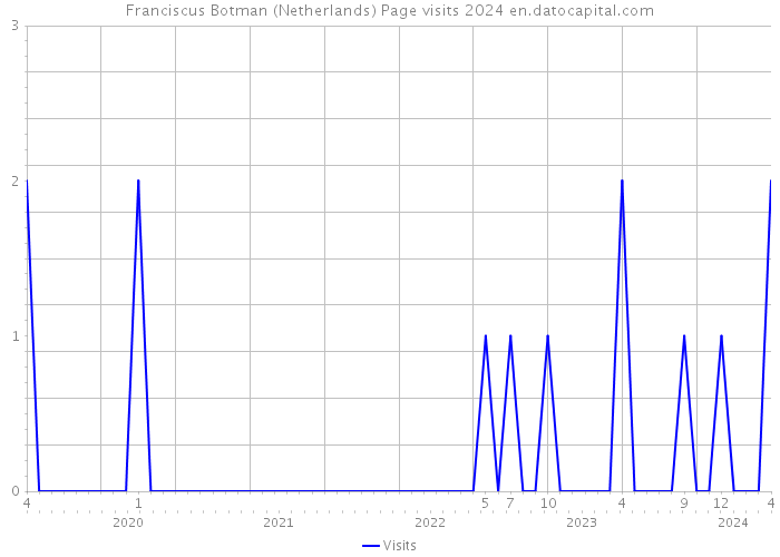 Franciscus Botman (Netherlands) Page visits 2024 