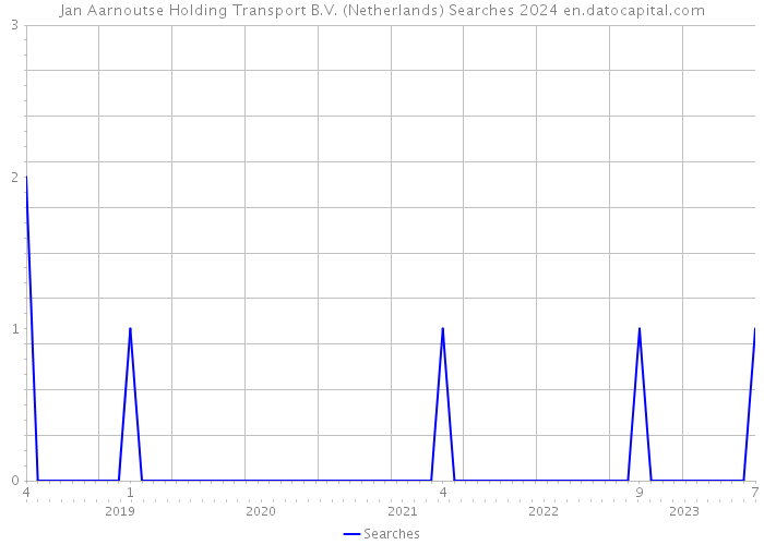 Jan Aarnoutse Holding Transport B.V. (Netherlands) Searches 2024 