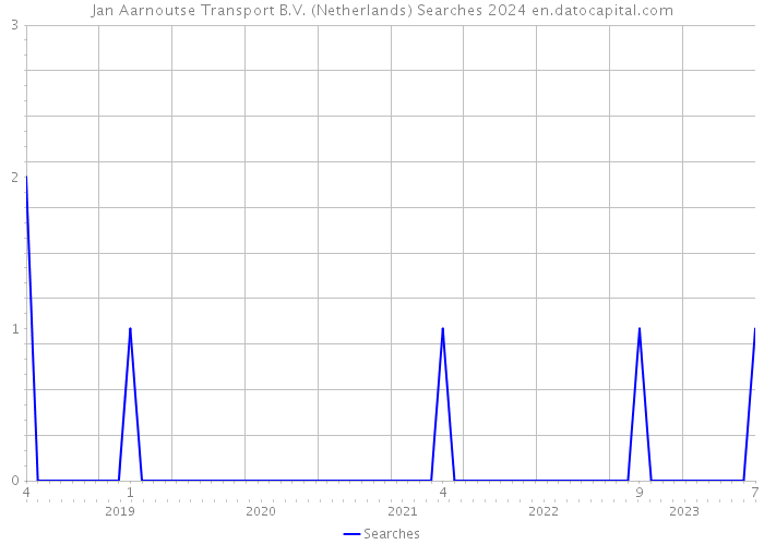 Jan Aarnoutse Transport B.V. (Netherlands) Searches 2024 