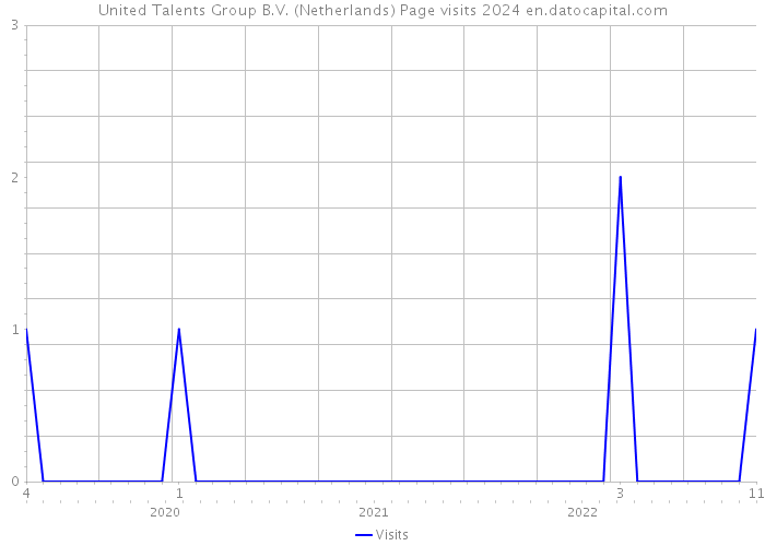 United Talents Group B.V. (Netherlands) Page visits 2024 