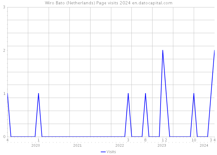 Wiro Bato (Netherlands) Page visits 2024 
