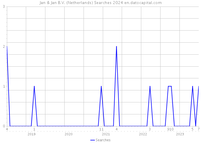 Jan & Jan B.V. (Netherlands) Searches 2024 
