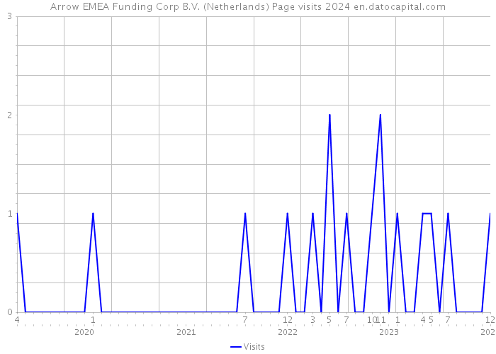 Arrow EMEA Funding Corp B.V. (Netherlands) Page visits 2024 