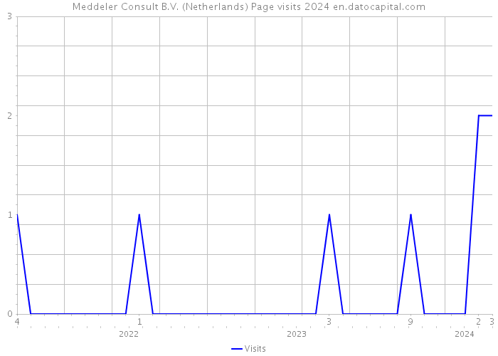 Meddeler Consult B.V. (Netherlands) Page visits 2024 