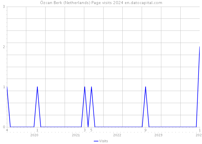 Özcan Berk (Netherlands) Page visits 2024 