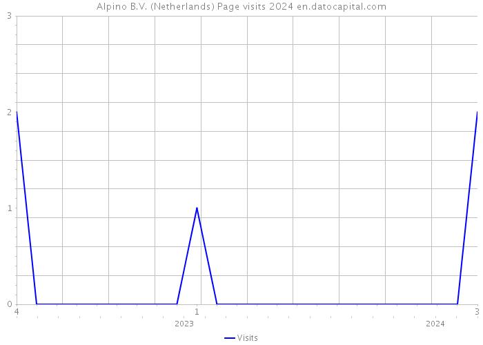 Alpino B.V. (Netherlands) Page visits 2024 