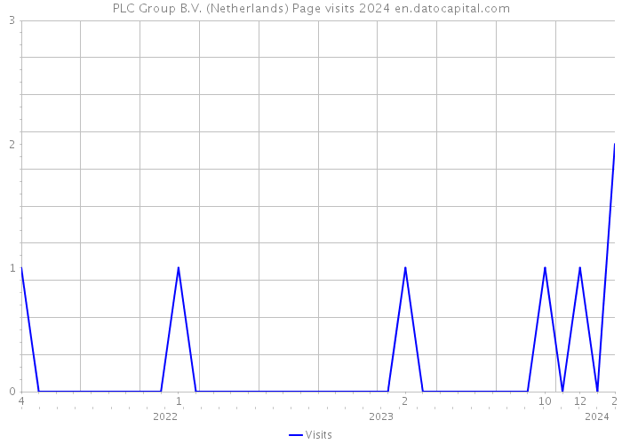 PLC Group B.V. (Netherlands) Page visits 2024 