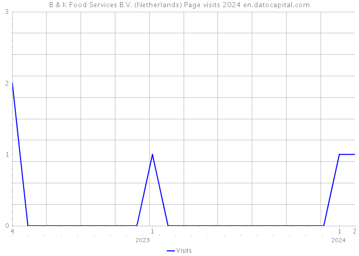 B & K Food Services B.V. (Netherlands) Page visits 2024 