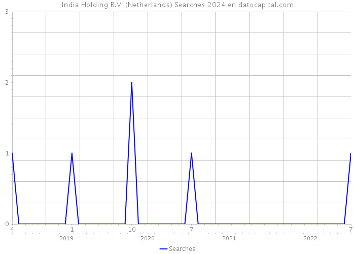 India Holding B.V. (Netherlands) Searches 2024 