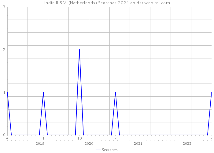 India II B.V. (Netherlands) Searches 2024 