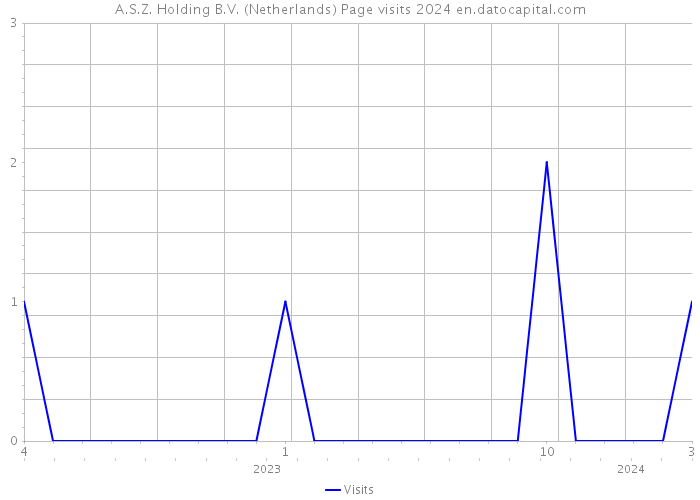 A.S.Z. Holding B.V. (Netherlands) Page visits 2024 
