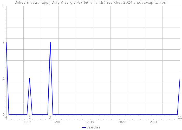 Beheermaatschappij Berg & Berg B.V. (Netherlands) Searches 2024 
