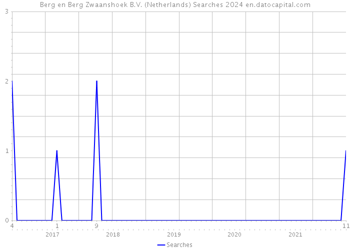 Berg en Berg Zwaanshoek B.V. (Netherlands) Searches 2024 