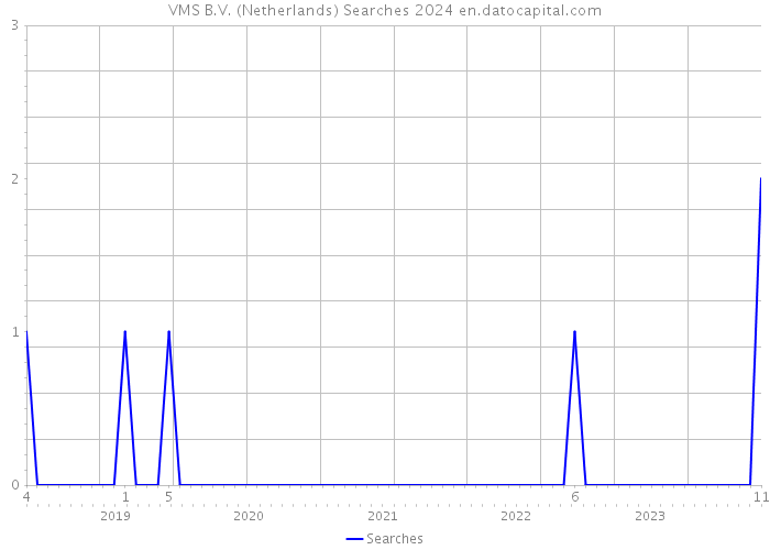 VMS B.V. (Netherlands) Searches 2024 