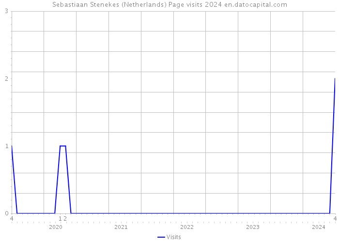 Sebastiaan Stenekes (Netherlands) Page visits 2024 