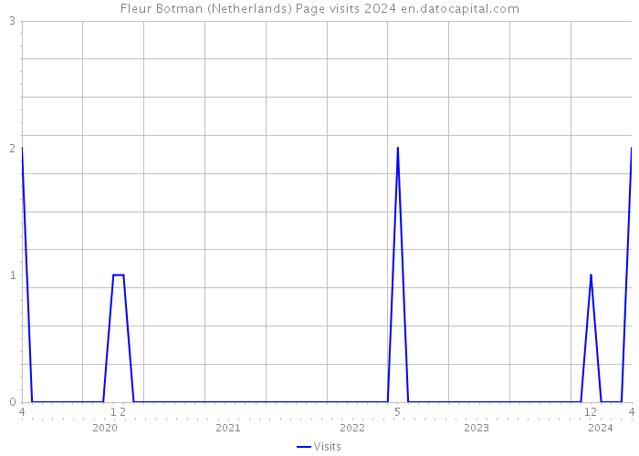 Fleur Botman (Netherlands) Page visits 2024 