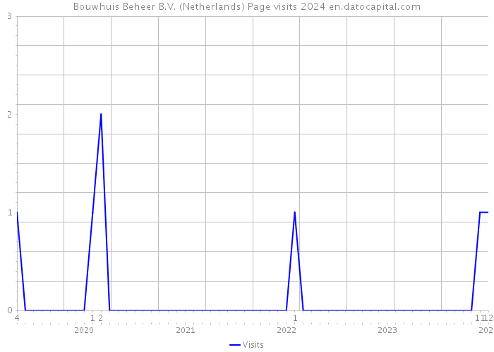 Bouwhuis Beheer B.V. (Netherlands) Page visits 2024 