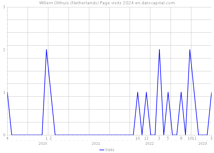 Willem Olthuis (Netherlands) Page visits 2024 