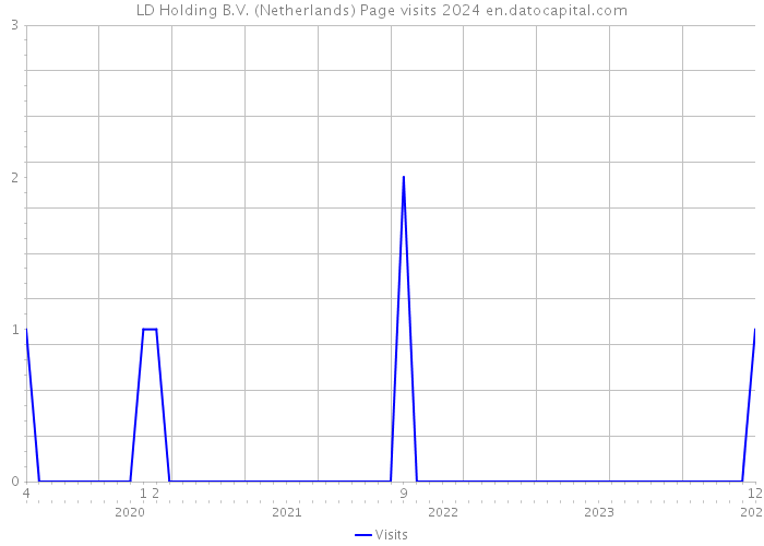 LD Holding B.V. (Netherlands) Page visits 2024 