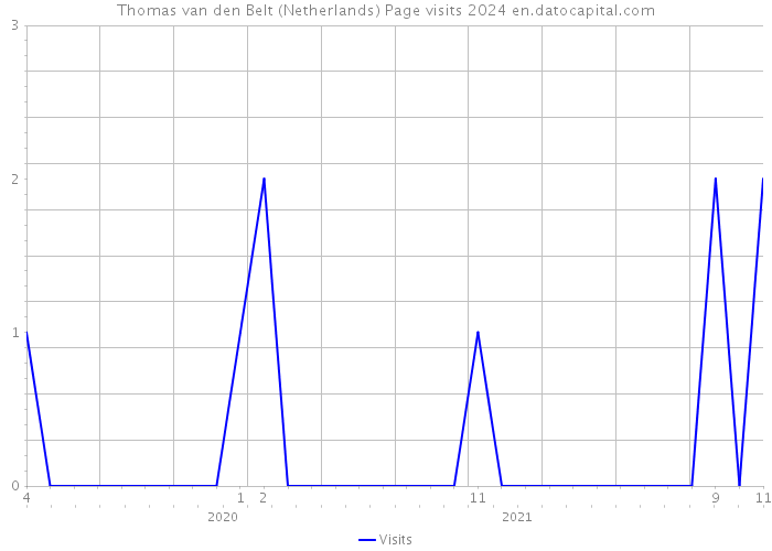 Thomas van den Belt (Netherlands) Page visits 2024 