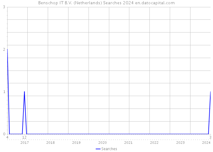 Benschop IT B.V. (Netherlands) Searches 2024 