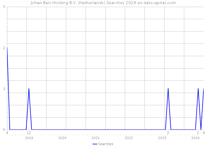 Johan Bais Holding B.V. (Netherlands) Searches 2024 