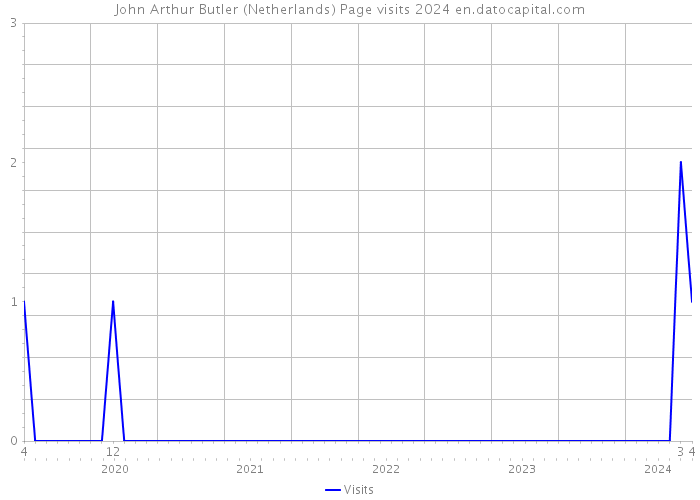 John Arthur Butler (Netherlands) Page visits 2024 