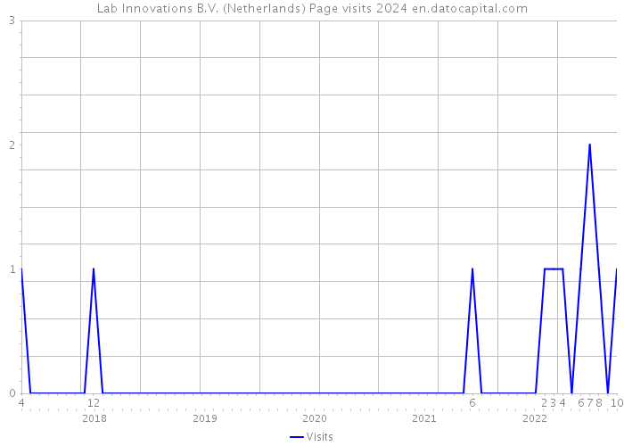 Lab Innovations B.V. (Netherlands) Page visits 2024 