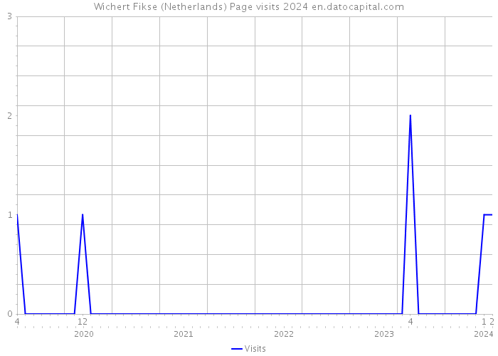 Wichert Fikse (Netherlands) Page visits 2024 